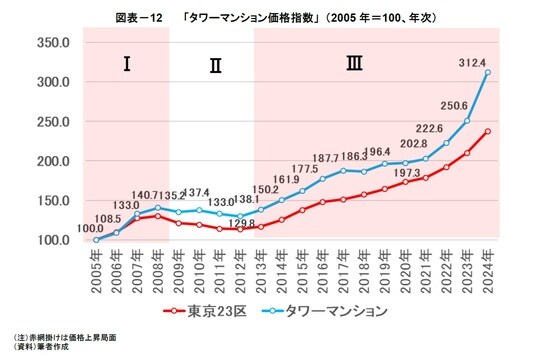 資料：筆者作成
